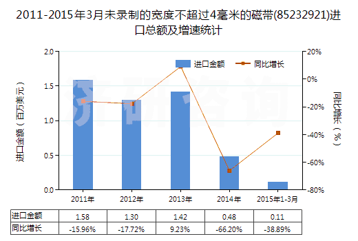 2011-2015年3月未錄制的寬度不超過(guò)4毫米的磁帶(85232921)進(jìn)口總額及增速統(tǒng)計(jì)